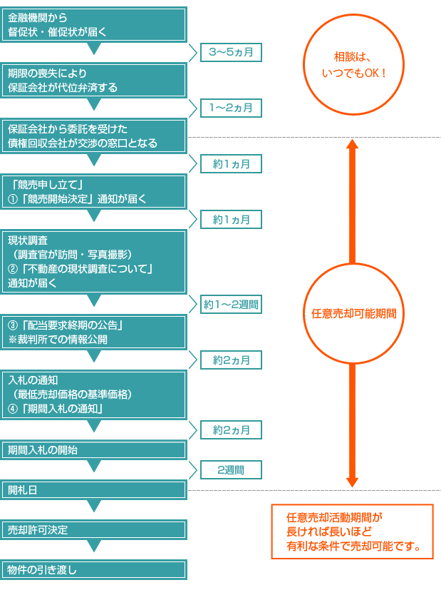 競売開始決定通知が来た。イメージ