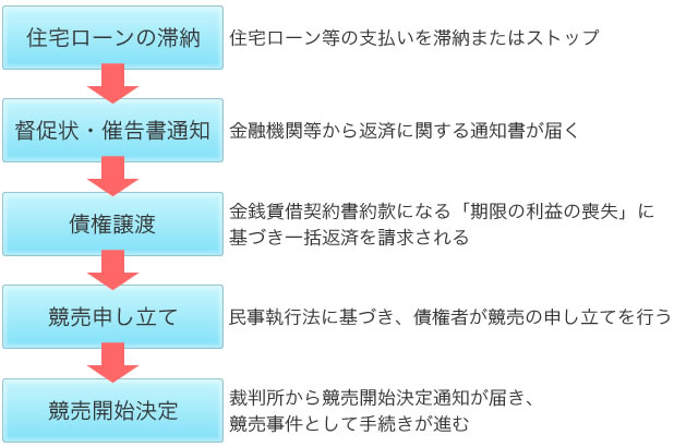 競売開始の流れ■住宅ローンの滞納